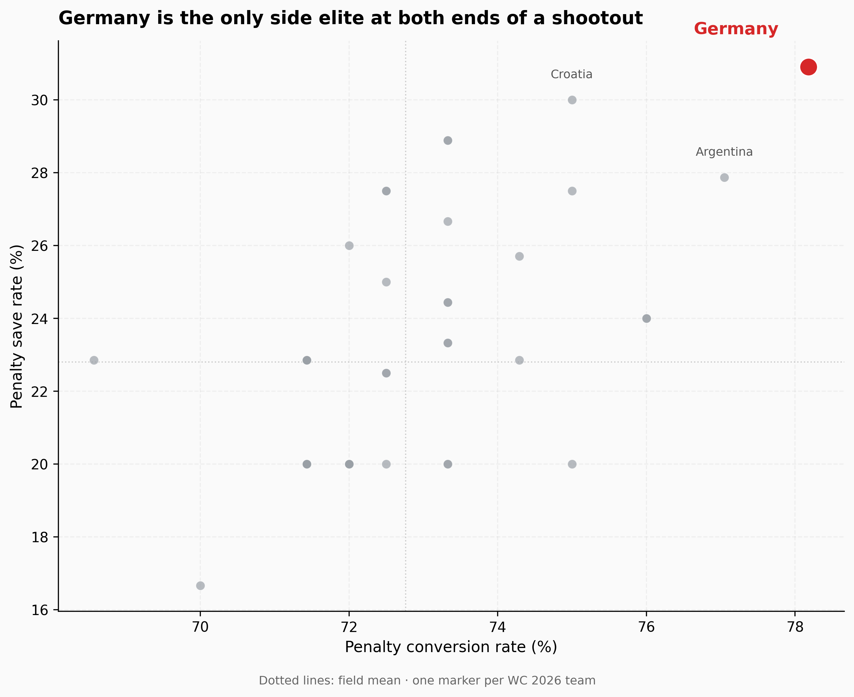 Scatter plot of all 48 World Cup teams by penalty conversion rate on the x-axis and penalty save rate on the y-axis, with Germany highlighted alone in the top-right corner and labelled, and the conversion leader and save leader among the rest annotated.