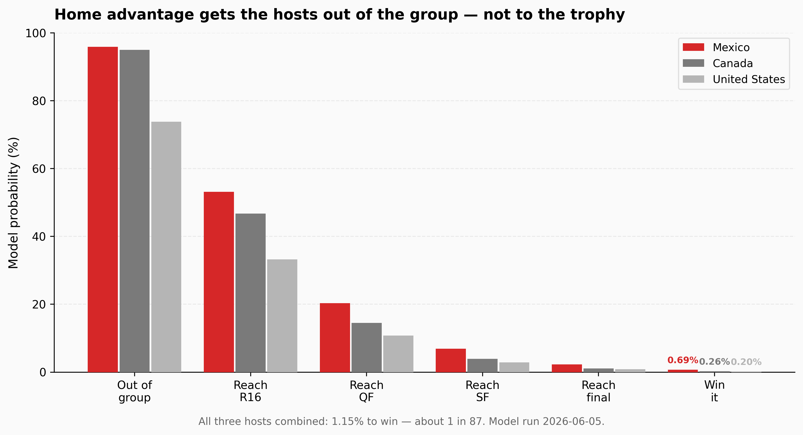 Grouped bar chart of the three host nations across the tournament rounds — Mexico, Canada and the United States — with tall advance-from-group bars shrinking to near-invisible champion bars, annotated with the combined host champion figure of about 1 in 87.