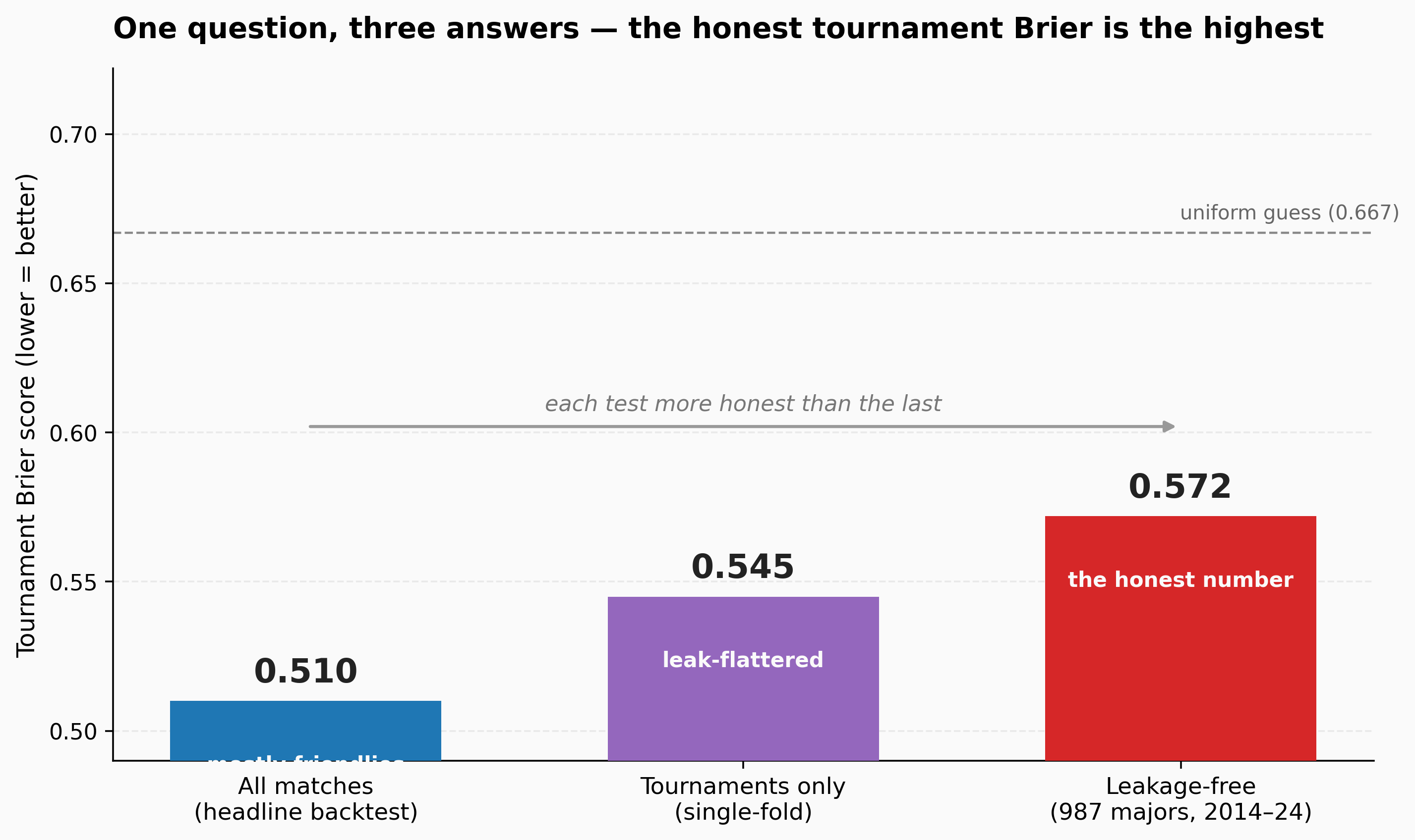 Three-bar column chart of tournament Brier scores climbing from 0.510 (all matches, headline backtest) to 0.545 (tournaments only, single-fold) to 0.572 (leakage-free, 987 major-tournament matches 2014–2024). Lower is better, so the bars rise as each measurement becomes more honest, with a dashed uniform-guess reference line at 0.667.
