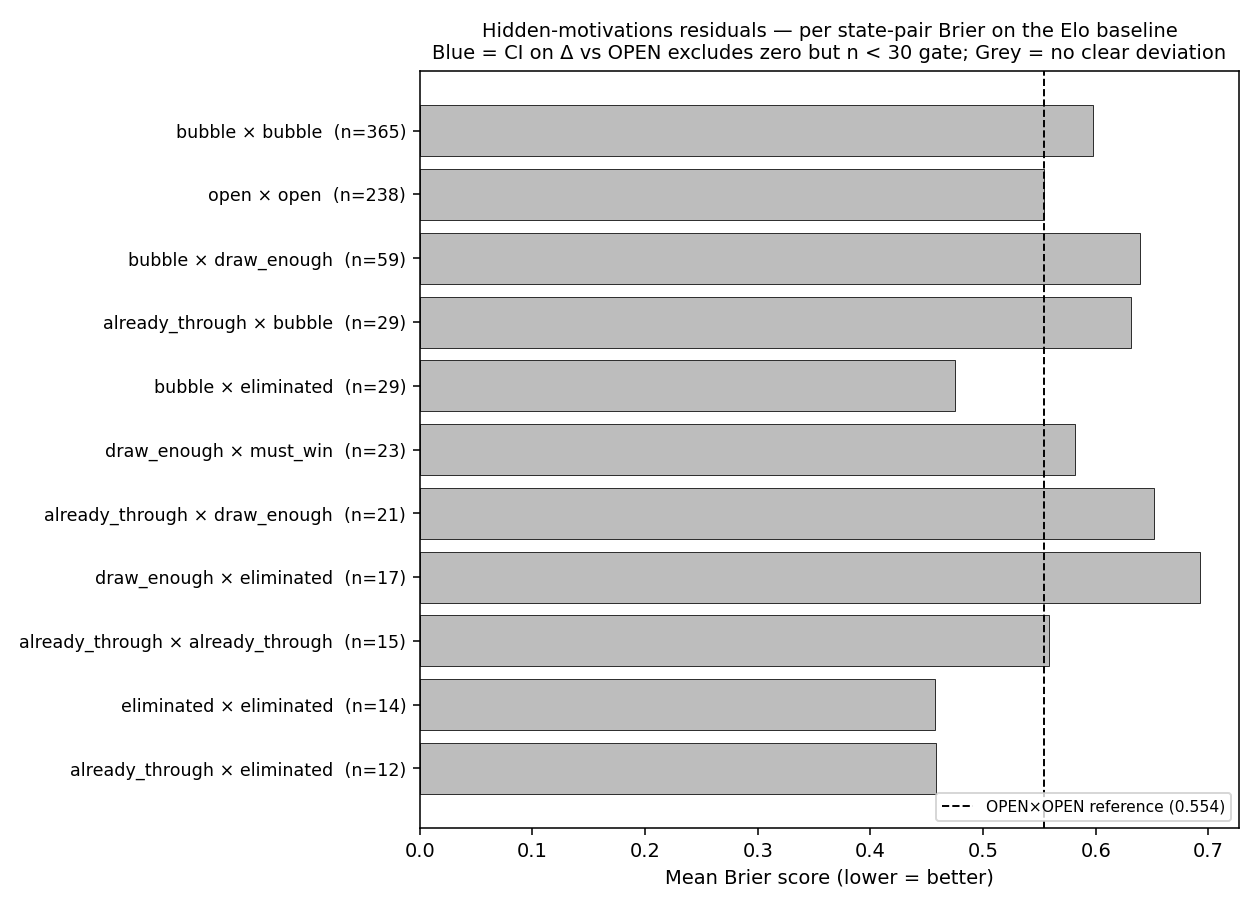 Per-cell mean Brier vs OPEN×OPEN reference, with bar colour encoding CI-on-Δ status.