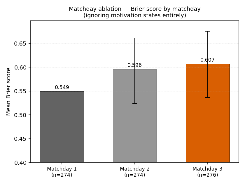 Matchday ablation — Brier by matchday.