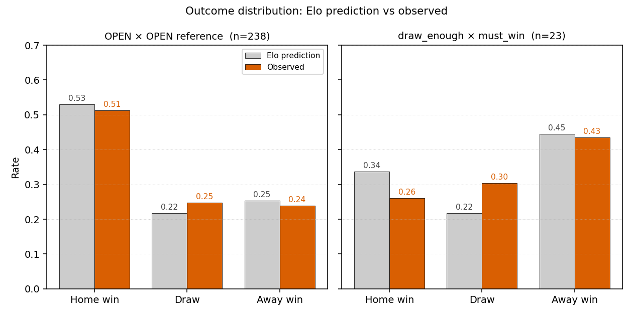 Predicted vs observed H/D/A for OPEN reference and the draw_enough × must_win focus cell.