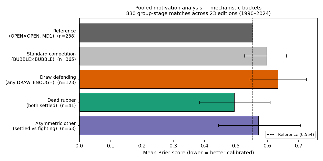 Pooled motivation analysis — mechanistic buckets.