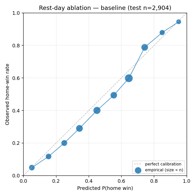Reliability diagram — baseline arm (no rest adjustment).
