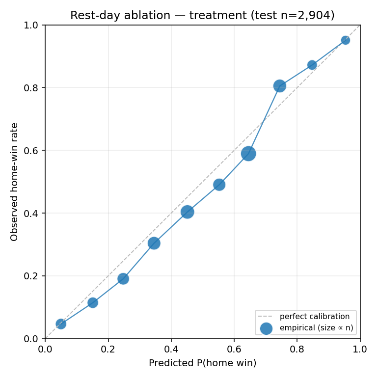 Reliability diagram — treatment arm (with rest adjustment).